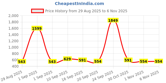 myntra.com LACKii DOLL Girls Colourblocked Puff Sleeve Fit & Flare Dress lackii doll Price History Graph from 29 Aug 2025 to 1 Nov 2025