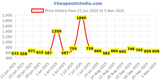 myntra.com LACKii DOLL Girls Printed Top with Shorts lackii doll Price History Graph from 21 Jun 2025 to 4 Nov 2025