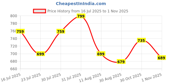 myntra.com LACKii DOLL Girls Short Sleeves Top With Shorts lackii doll Price History Graph from 16 Jul 2025 to 1 Nov 2025