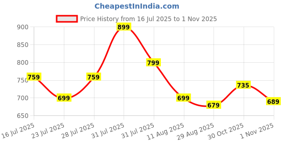 myntra.com LACKii DOLL Girls Short Sleeves Top With Shorts lackii doll Price History Graph from 16 Jul 2025 to 1 Nov 2025