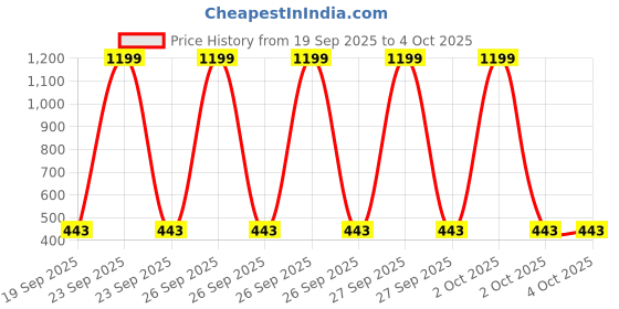 myntra.com LACKii DOLL Girls Striped Bow Cotton Fit & Flare Dress with Bloomer lackii doll Price History Graph from 19 Sep 2025 to 4 Oct 2025