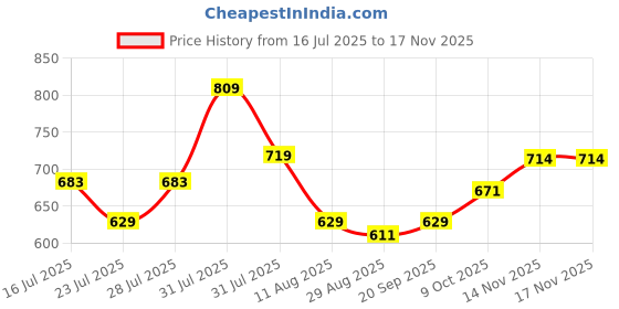 myntra.com LACKii DOLL Girls Striped Square Neck Top With Shorts lackii doll Price History Graph from 16 Jul 2025 to 17 Nov 2025