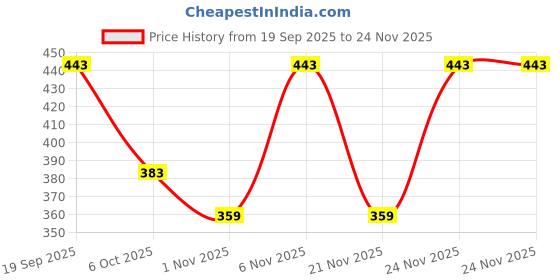 myntra.com LACKii DOLL Print Fit & Flare Dress lackii doll Price History Graph from 19 Sep 2025 to 24 Nov 2025