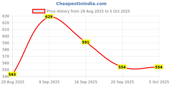 myntra.com LACKii DOLL Striped Flutter Sleeve Fit & Flare Dress lackii doll Price History Graph from 29 Aug 2025 to 5 Oct 2025
