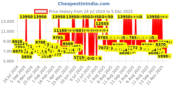 myntra.com Lacoste 12.12 Men White Analogue Watch 2010974 lacoste Price History Graph from 24 Jul 2024 to 5 Dec 2025