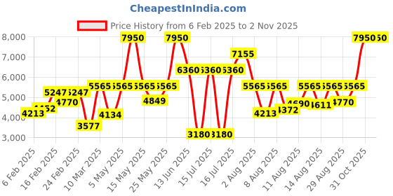 myntra.com Lacoste 12.12 Men White Analogue Watch 2010984 lacoste Price History Graph from 6 Feb 2025 to 2 Nov 2025