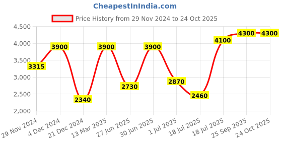 myntra.com Lacoste Boys Red Solid Polo Collar T-shirt lacoste Price History Graph from 29 Nov 2024 to 24 Oct 2025