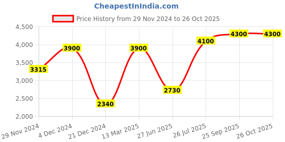 myntra.com Lacoste Boys Red Solid Polo Collar T-shirt lacoste Price History Graph from 29 Nov 2024 to 26 Oct 2025
