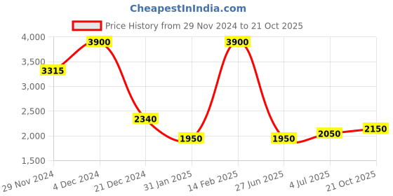 myntra.com Lacoste Boys Regular Fit Pure Cotton Polo Collar T-shirt lacoste Price History Graph from 29 Nov 2024 to 21 Oct 2025