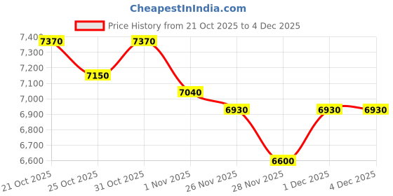 myntra.com Lacoste Boys UV Protected Lens Oval Sunglasses - L3656S/50/MATTE CRYSTAL lacoste Price History Graph from 21 Oct 2025 to 4 Dec 2025