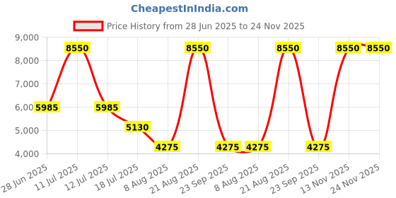 myntra.com Lacoste Bucket Jacquard Satchel Bag lacoste Price History Graph from 28 Jun 2025 to 24 Nov 2025