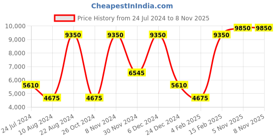 myntra.com Lacoste Button Down Collar Oxford Weave Pure Cotton Casual Shirt lacoste Price History Graph from 24 Jul 2024 to 7 Nov 2025