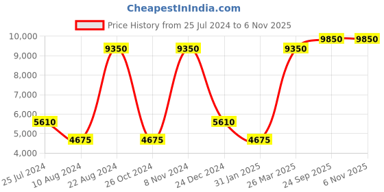 myntra.com Lacoste Button Down Collar Oxford Weave Pure Cotton Casual Shirt lacoste Price History Graph from 25 Jul 2024 to 6 Nov 2025