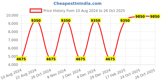 myntra.com Lacoste Button-Down Collar Oxford  Weave Pure Cotton Casual Shirt lacoste Price History Graph from 10 Aug 2024 to 25 Oct 2025