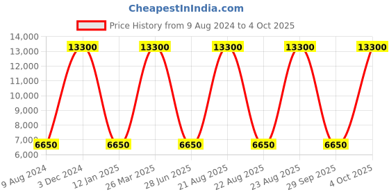 myntra.com Lacoste Colourblocked Structured Handheld Bag lacoste Price History Graph from 9 Aug 2024 to 4 Oct 2025