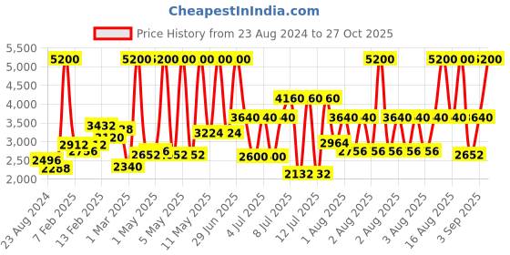myntra.com Lacoste Kids Dial & Textured Straps Analogue Watch 2030041 lacoste Price History Graph from 23 Aug 2024 to 27 Oct 2025