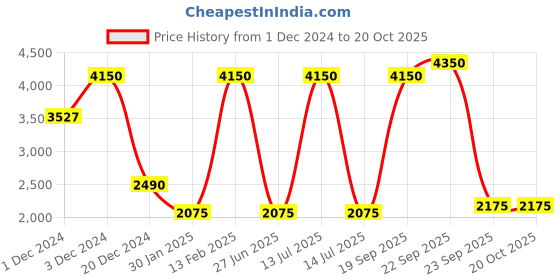 myntra.com Lacoste Kids Drop-Shoulder Sleeves Pockets T-shirt lacoste Price History Graph from 1 Dec 2024 to 20 Oct 2025