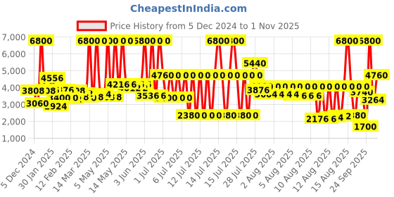 myntra.com Lacoste Kids Mini Tennis Printed Analogue Watch 2030062 lacoste Price History Graph from 5 Dec 2024 to 1 Nov 2025