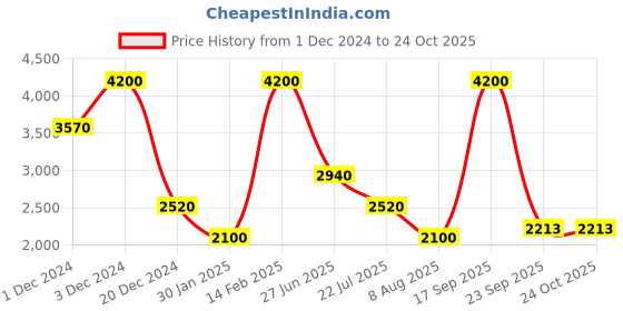 myntra.com Lacoste Kids Polo Collar Applique T-shirt lacoste Price History Graph from 1 Dec 2024 to 24 Oct 2025