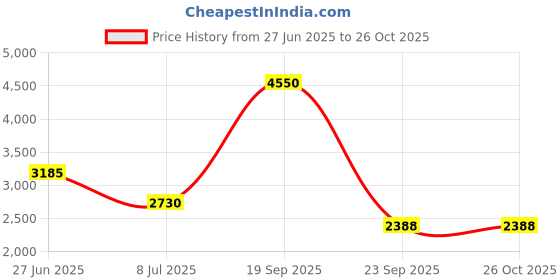 myntra.com Lacoste Kids Polo Collar Applique T-shirt lacoste Price History Graph from 27 Jun 2025 to 26 Oct 2025