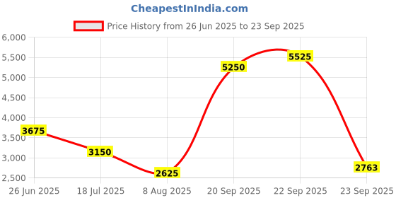 myntra.com Lacoste Kids Striped Polo Collar Applique T-shirt lacoste Price History Graph from 26 Jun 2025 to 23 Sep 2025