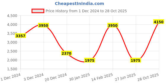 myntra.com Lacoste Kids T-shirt lacoste Price History Graph from 1 Dec 2024 to 28 Oct 2025