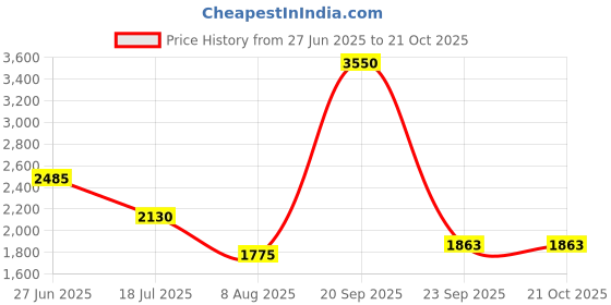 myntra.com Lacoste Kids T-shirt lacoste Price History Graph from 27 Jun 2025 to 21 Oct 2025