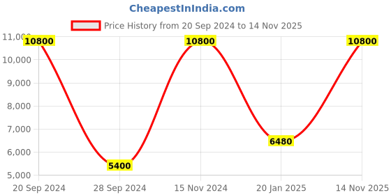 myntra.com Lacoste L.12.12 Men Set Of 2 Brass Dial & Straps Analogue Watch 2070024 lacoste Price History Graph from 20 Sep 2024 to 14 Nov 2025
