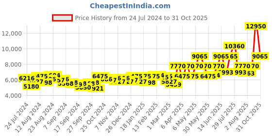 myntra.com Lacoste Lacoste Continental Men Black Analogue Watch 2011021 lacoste Price History Graph from 24 Jul 2024 to 31 Oct 2025