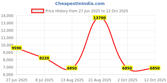 myntra.com Lacoste Leather Bucket Shoulder Bag with Tasselled lacoste Price History Graph from 27 Jun 2025 to 12 Oct 2025