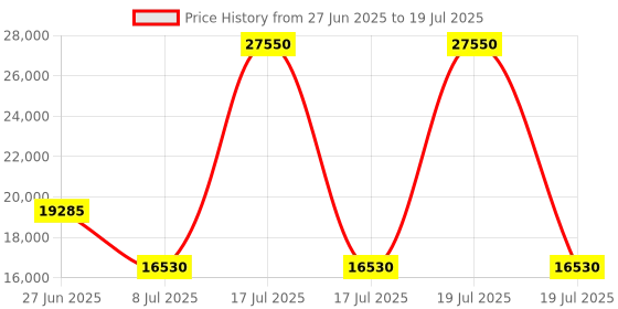 myntra.com Lacoste Leather Oversized Structured Handheld Bag with Cut Work lacoste Price History Graph from 27 Jun 2025 to 8 Jul 2025