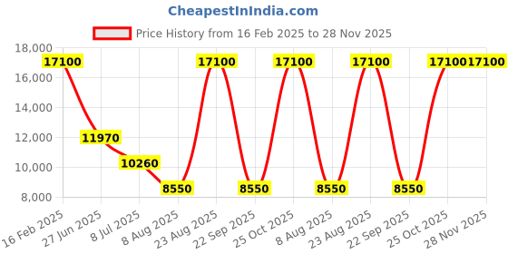 myntra.com Lacoste Leather Structured Satchel lacoste Price History Graph from 16 Feb 2025 to 27 Nov 2025