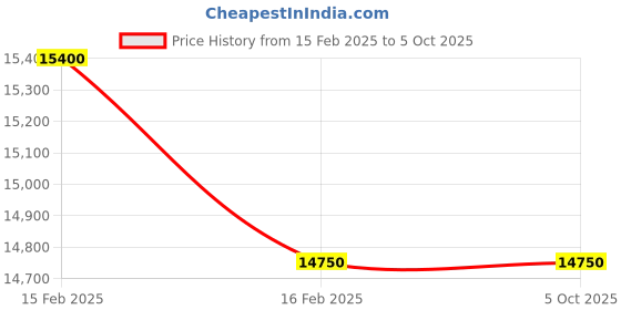 myntra.com Lacoste Leather Structured Shoulder Bag lacoste Price History Graph from 15 Feb 2025 to 4 Oct 2025