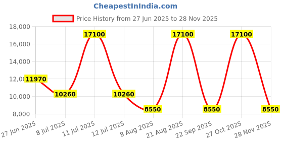 myntra.com Lacoste Leather Structured Tote Bag lacoste Price History Graph from 27 Jun 2025 to 28 Nov 2025