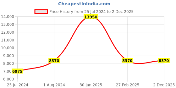 myntra.com Lacoste Lexi Women Silver Analogue Watch 2001059 lacoste Price History Graph from 25 Jul 2024 to 1 Dec 2025