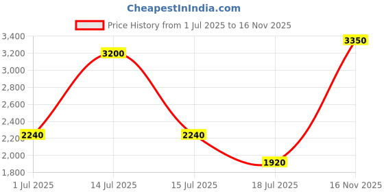 myntra.com Lacoste Men Above Ankle-Length Tennis Socks lacoste Price History Graph from 1 Jul 2025 to 16 Nov 2025