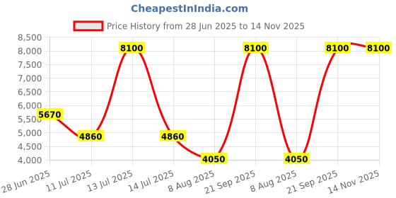 myntra.com Lacoste Men Abstract Leather Card Holder lacoste Price History Graph from 28 Jun 2025 to 13 Nov 2025