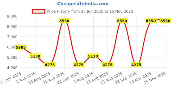 myntra.com Lacoste Men Abstract Leather Two Fold Wallet lacoste Price History Graph from 27 Jun 2025 to 15 Nov 2025