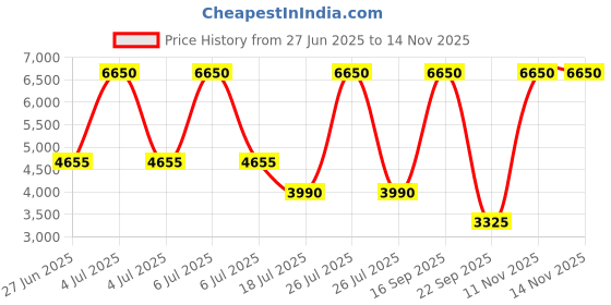 myntra.com Lacoste Men Abstract Textured Rfid PU Card Holder lacoste Price History Graph from 27 Jun 2025 to 13 Nov 2025