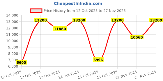 myntra.com Lacoste Men Aluminium Dial & Stainless Steel Straps Analogue Multi Function Watch 2011469 lacoste Price History Graph from 12 Oct 2025 to 27 Nov 2025