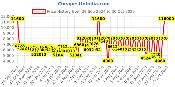 myntra.com Lacoste Men Analogue Watch 2011282 lacoste Price History Graph from 29 Sep 2024 to 29 Oct 2025