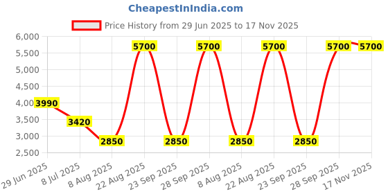 myntra.com Lacoste Men Animal Leather Card Holder with SIM Card Holder lacoste Price History Graph from 29 Jun 2025 to 17 Nov 2025