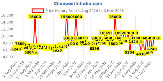 myntra.com Lacoste Men Apext Chronograph Analogue Watch 2011298 lacoste Price History Graph from 1 Aug 2024 to 2 Nov 2025
