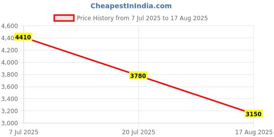 myntra.com Lacoste Men Applique T-shirt lacoste Price History Graph from 7 Jul 2025 to 17 Aug 2025