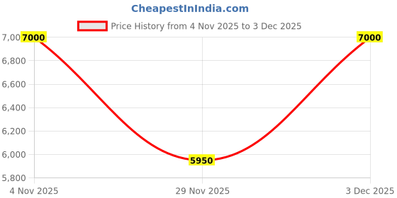 myntra.com Lacoste Men Baseball Cap lacoste Price History Graph from 4 Nov 2025 to 29 Nov 2025