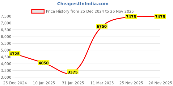 myntra.com Lacoste Men Beige L.12.12 Polo lacoste Price History Graph from 25 Dec 2024 to 26 Nov 2025