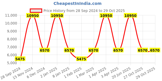 myntra.com Lacoste Men Black Brass Dial & Black Leather Straps Analogue Watch 2011159 lacoste Price History Graph from 28 Sep 2024 to 27 Oct 2025