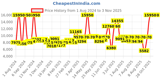 myntra.com Lacoste Men Black Brass Dial & Silver Toned Stainless Steel Analogue Watch 2011155 lacoste Price History Graph from 1 Aug 2024 to 2 Nov 2025