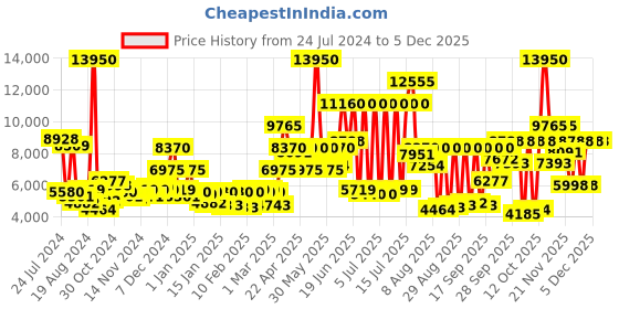 myntra.com Lacoste Men Black Brass Patterned Dial & Black Straps Analogue Watch 2011152 lacoste Price History Graph from 24 Jul 2024 to 5 Dec 2025