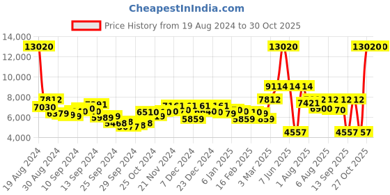 myntra.com Lacoste Men Black Dial & Straps Court Analogue Watch 2011182 lacoste Price History Graph from 19 Aug 2024 to 30 Oct 2025